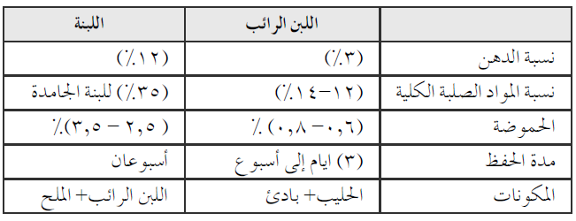 قارن بين اللبن الرائب واللبنة قارن بين اللبن الرائب واللبنة